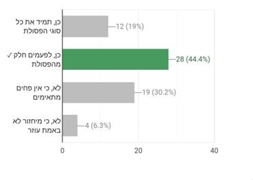 אלה בן עזרא, הילה בז׳רנו