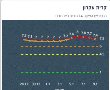 קריית עקרון כבר לא אדומה! 61 חולים פעילים ואחוז הדבקה נמוך מהממוצע הארצי 