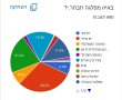 "הציונות הדתית/ בן גביר"  במקום השני בקרב תלמידי "בן גוריון" והדר מוכתר במקום השלישי... !!!!